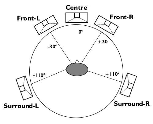 Surround Sound Suggested Speaker Placements